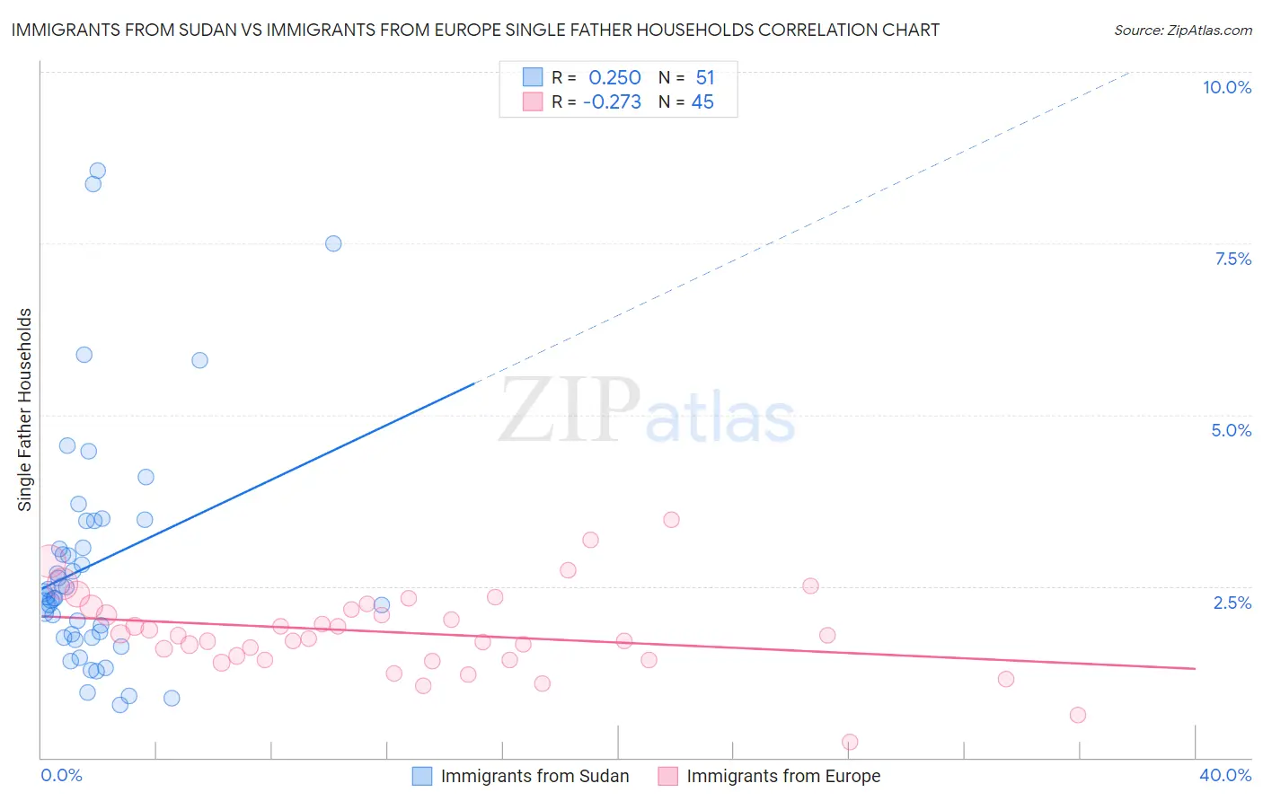 Immigrants from Sudan vs Immigrants from Europe Single Father Households