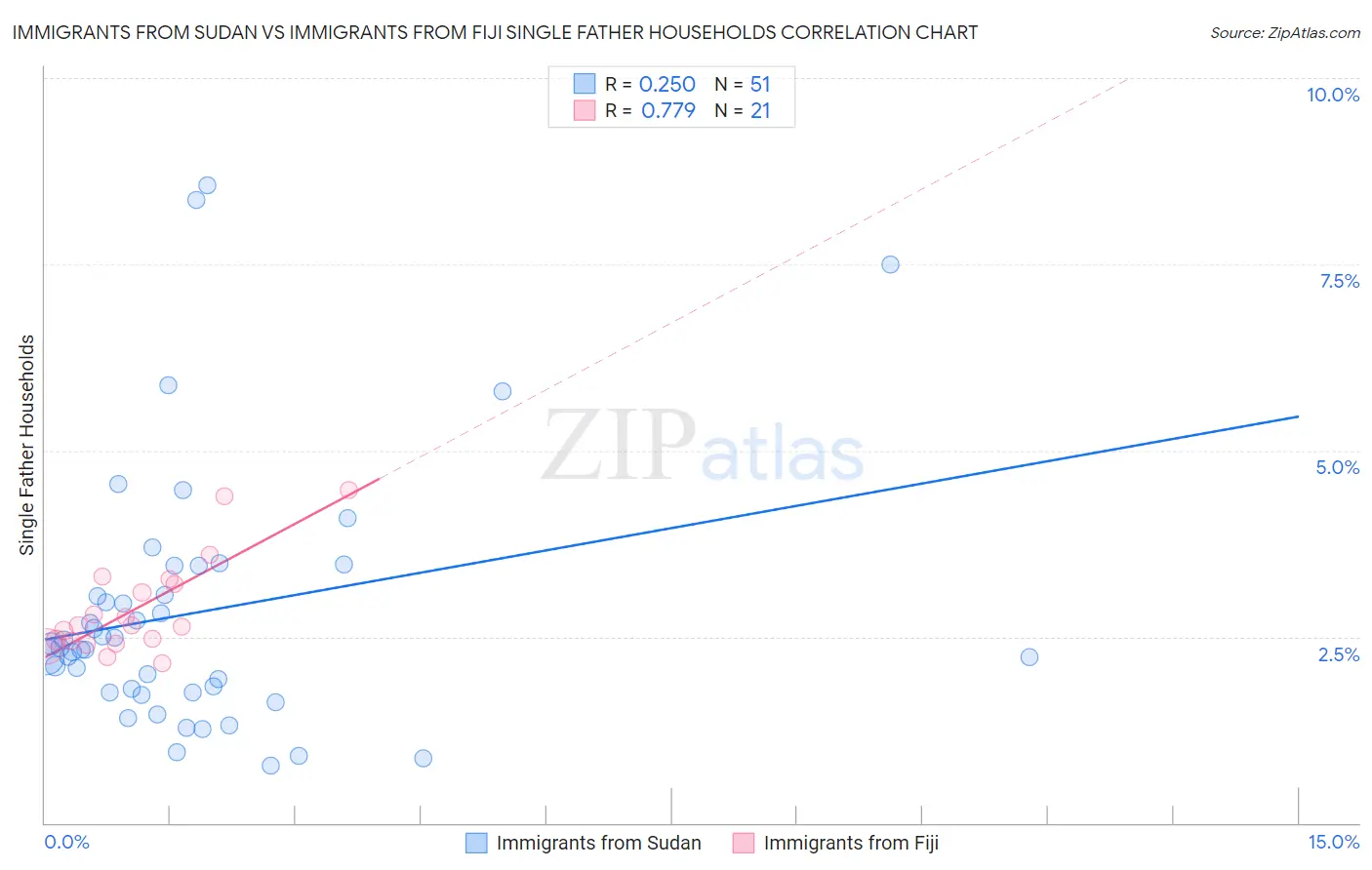 Immigrants from Sudan vs Immigrants from Fiji Single Father Households