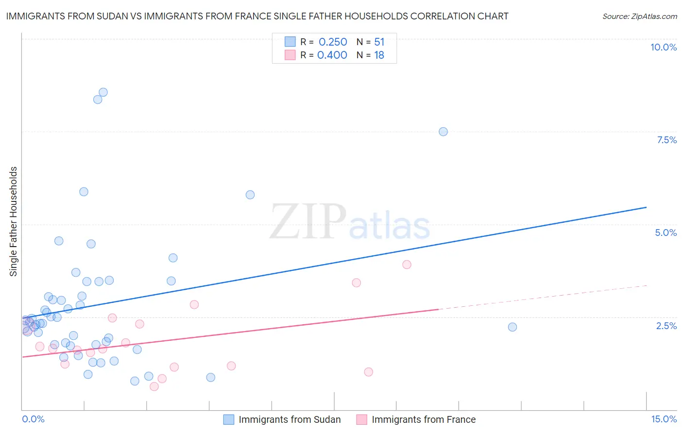 Immigrants from Sudan vs Immigrants from France Single Father Households