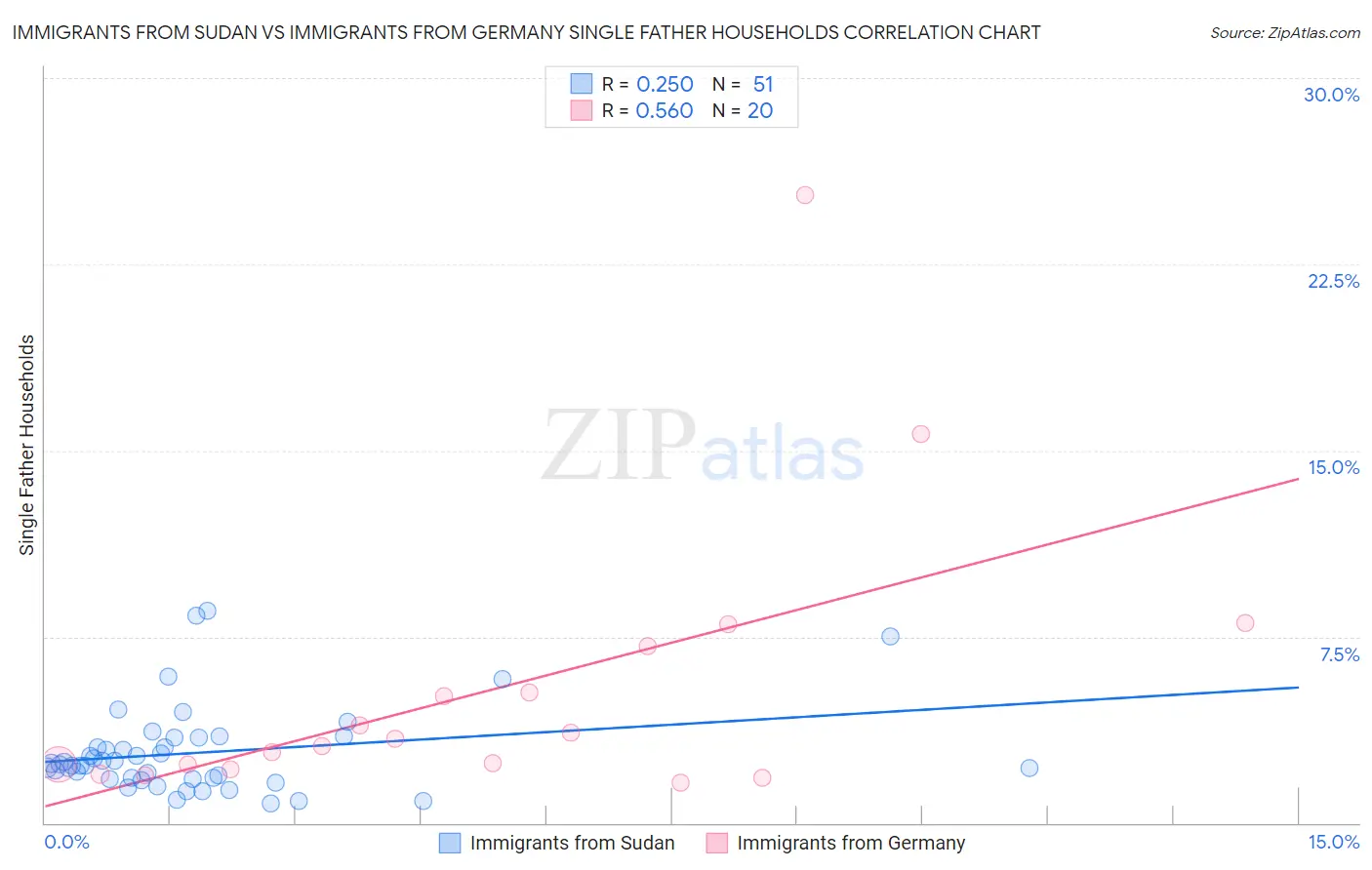 Immigrants from Sudan vs Immigrants from Germany Single Father Households