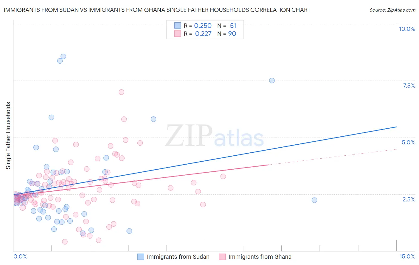 Immigrants from Sudan vs Immigrants from Ghana Single Father Households