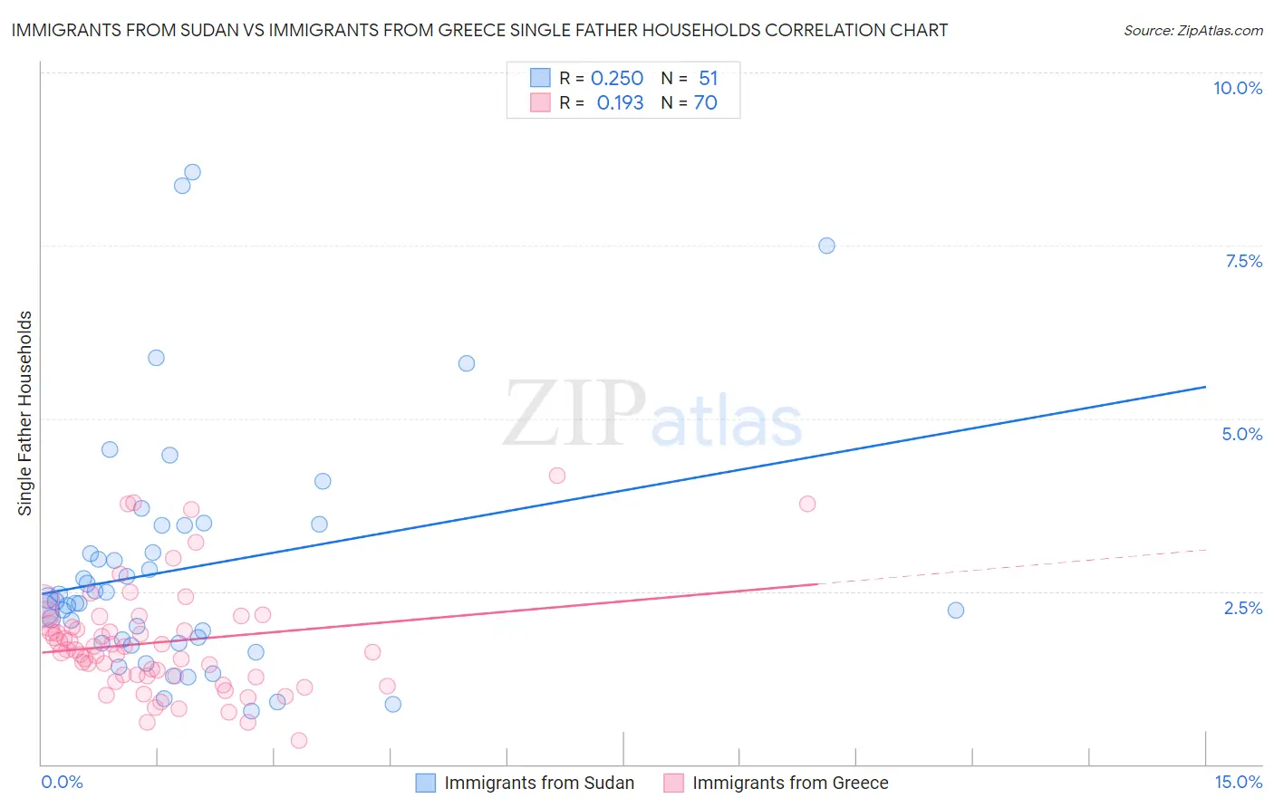 Immigrants from Sudan vs Immigrants from Greece Single Father Households