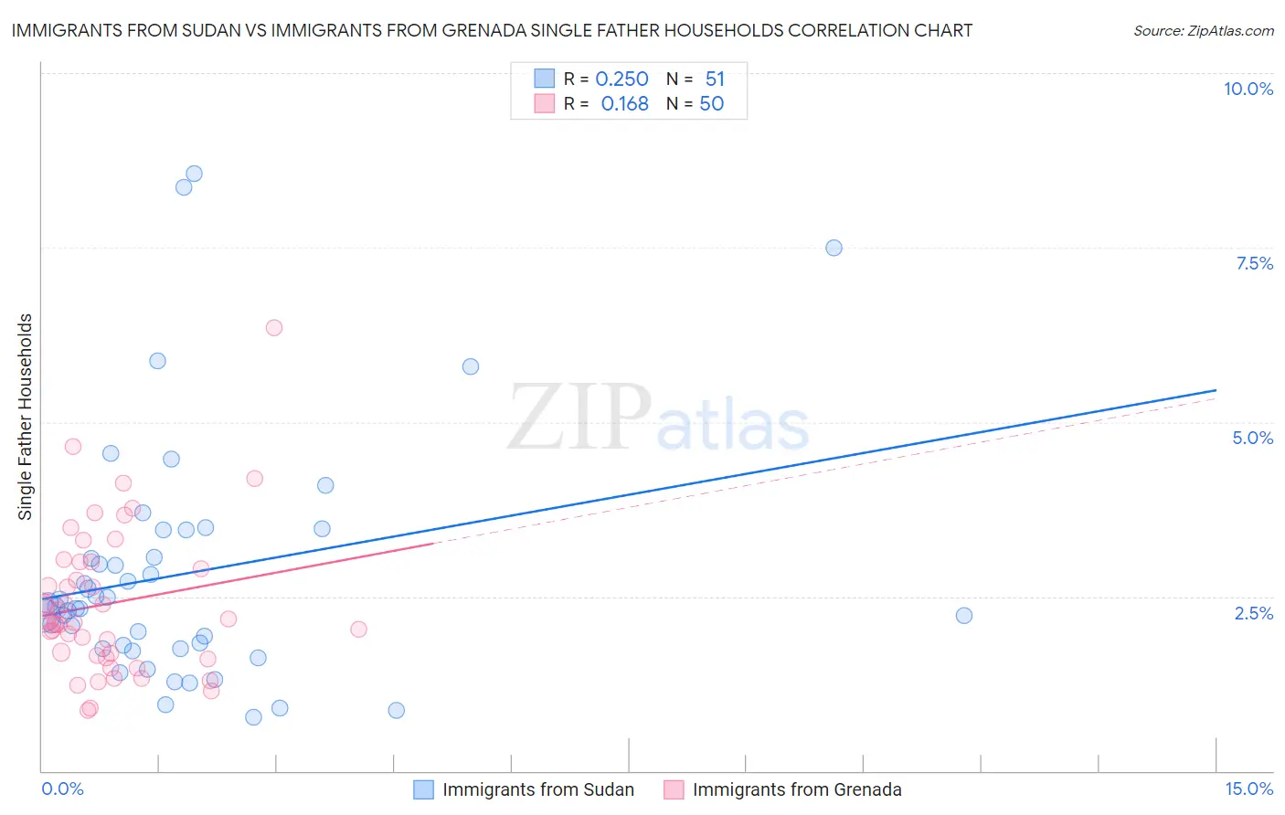 Immigrants from Sudan vs Immigrants from Grenada Single Father Households