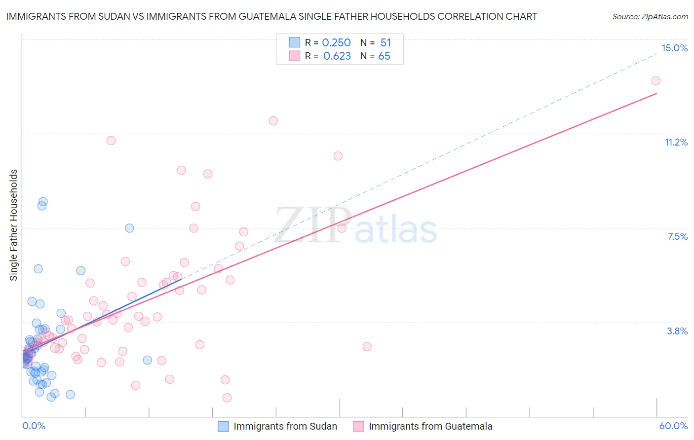 Immigrants from Sudan vs Immigrants from Guatemala Single Father Households