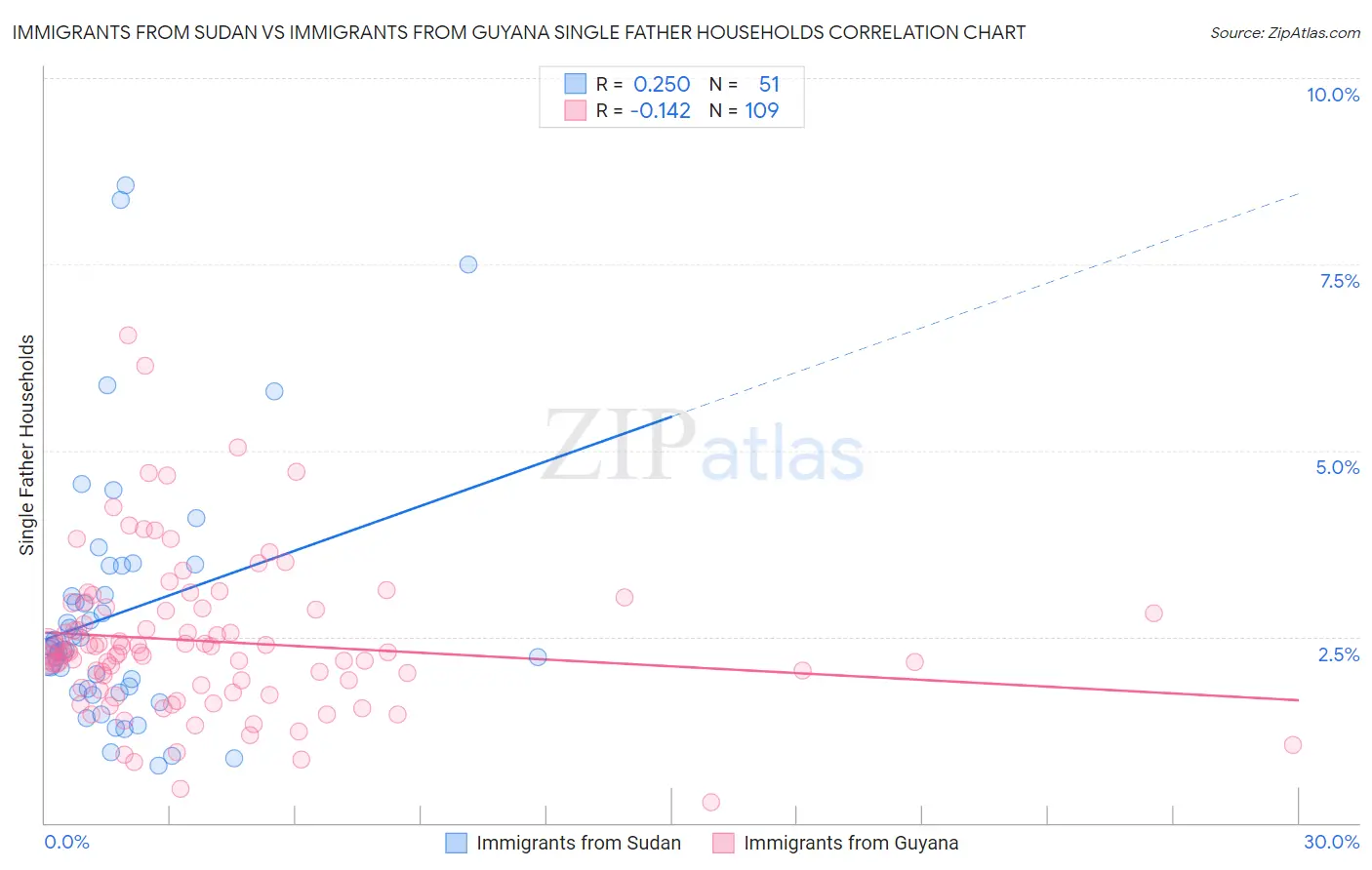 Immigrants from Sudan vs Immigrants from Guyana Single Father Households
