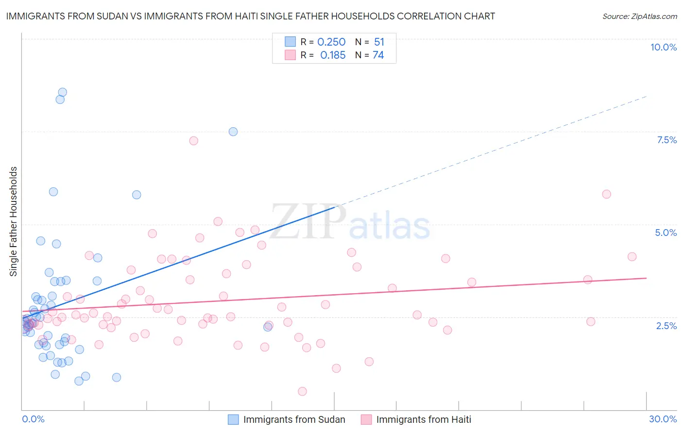 Immigrants from Sudan vs Immigrants from Haiti Single Father Households