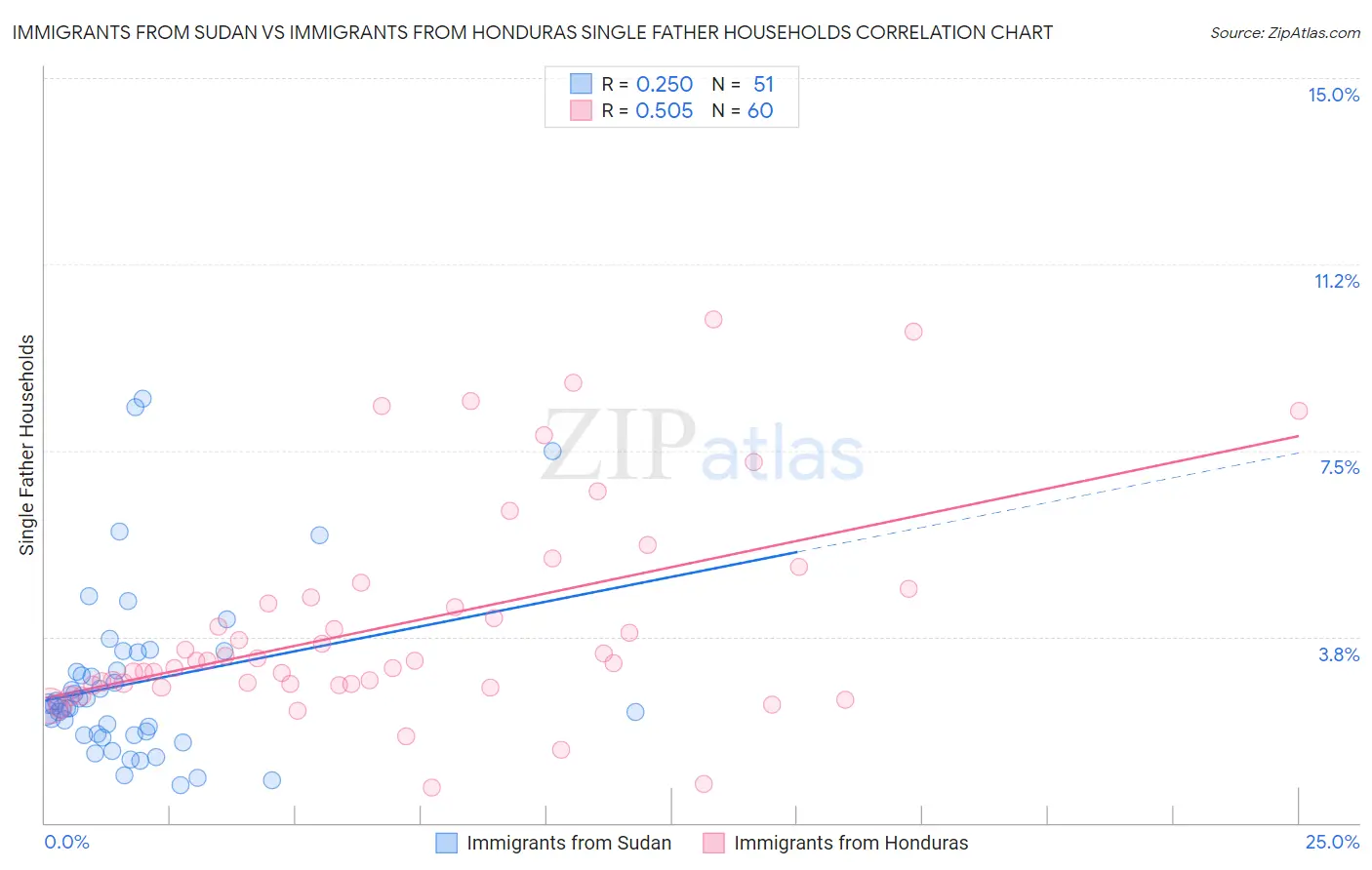 Immigrants from Sudan vs Immigrants from Honduras Single Father Households