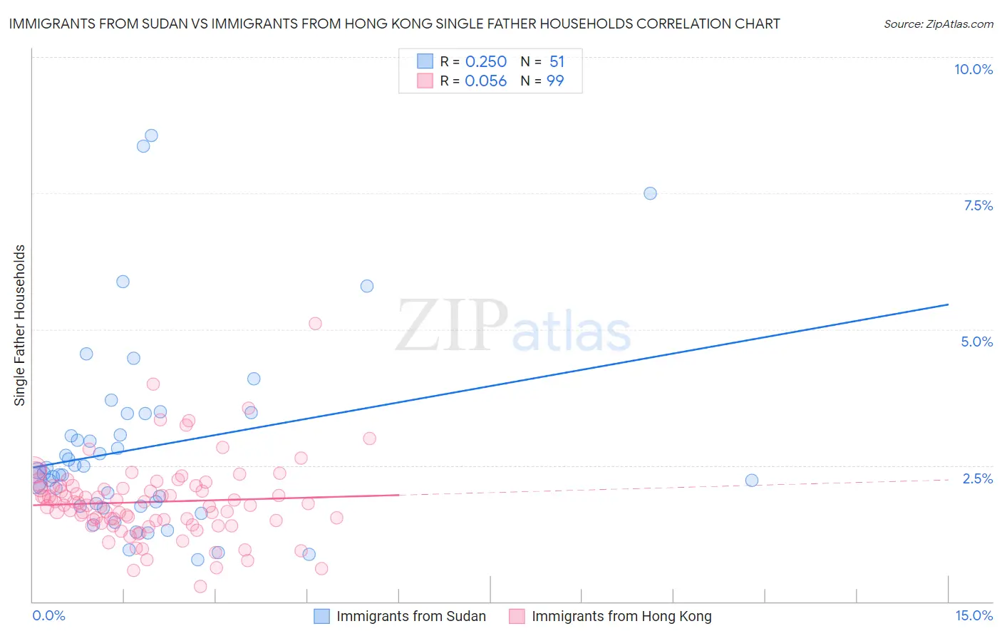 Immigrants from Sudan vs Immigrants from Hong Kong Single Father Households
