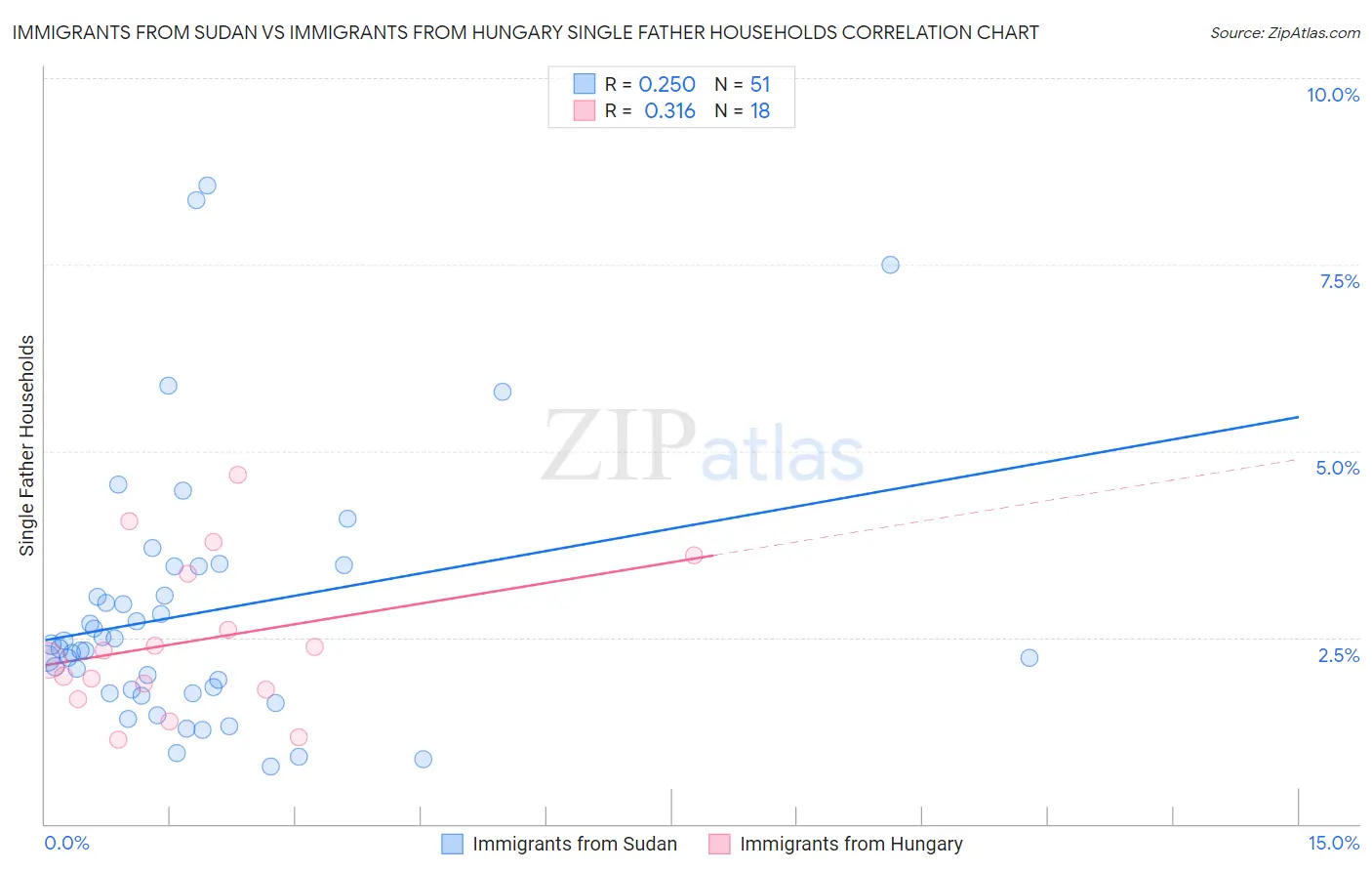 Immigrants from Sudan vs Immigrants from Hungary Single Father Households