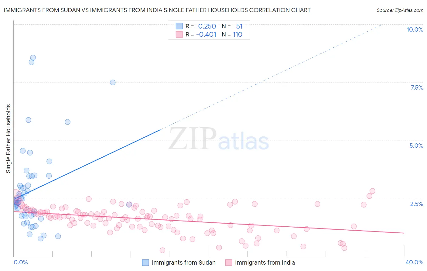 Immigrants from Sudan vs Immigrants from India Single Father Households