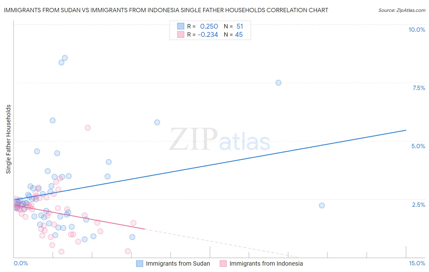 Immigrants from Sudan vs Immigrants from Indonesia Single Father Households