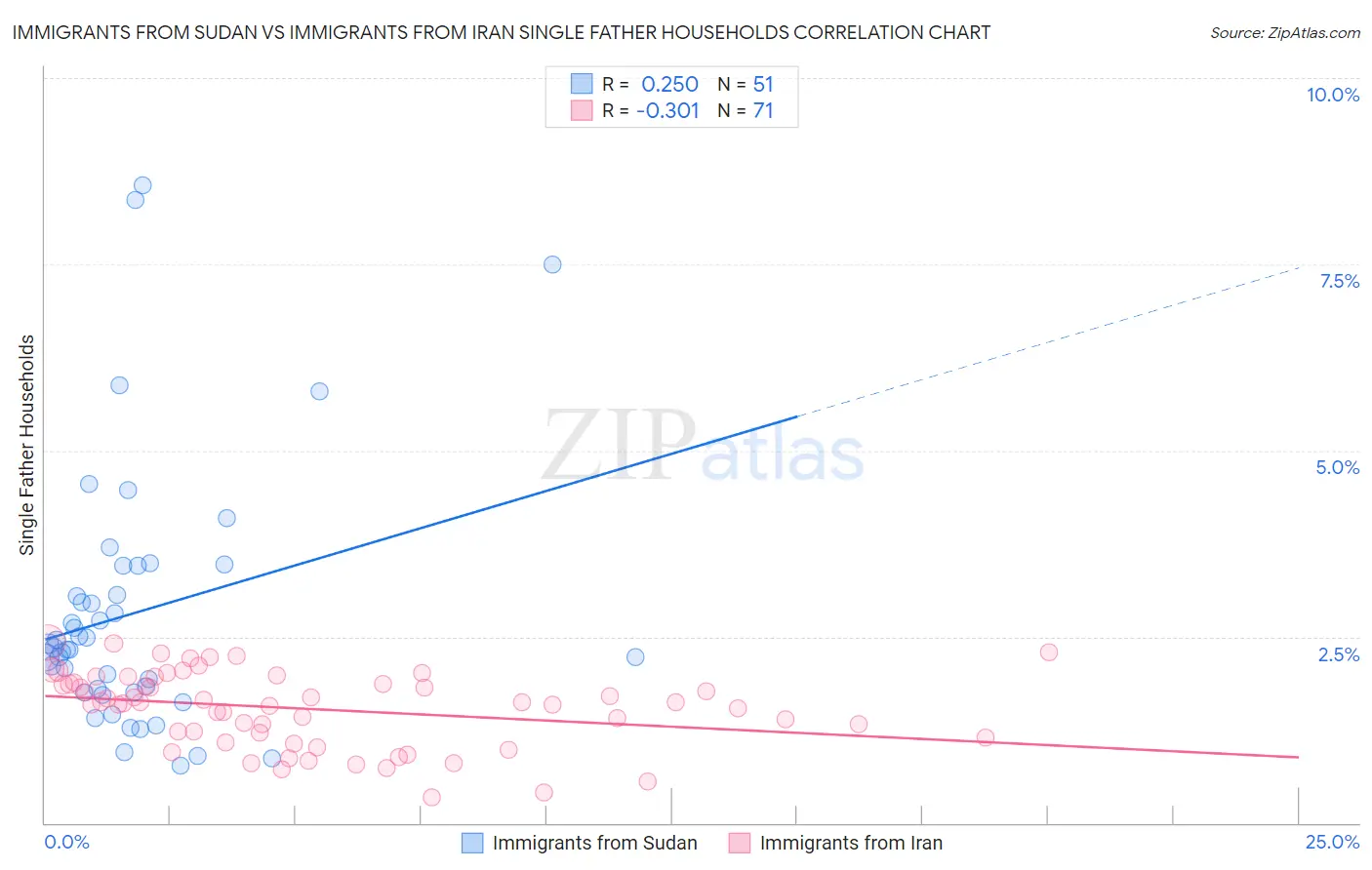 Immigrants from Sudan vs Immigrants from Iran Single Father Households