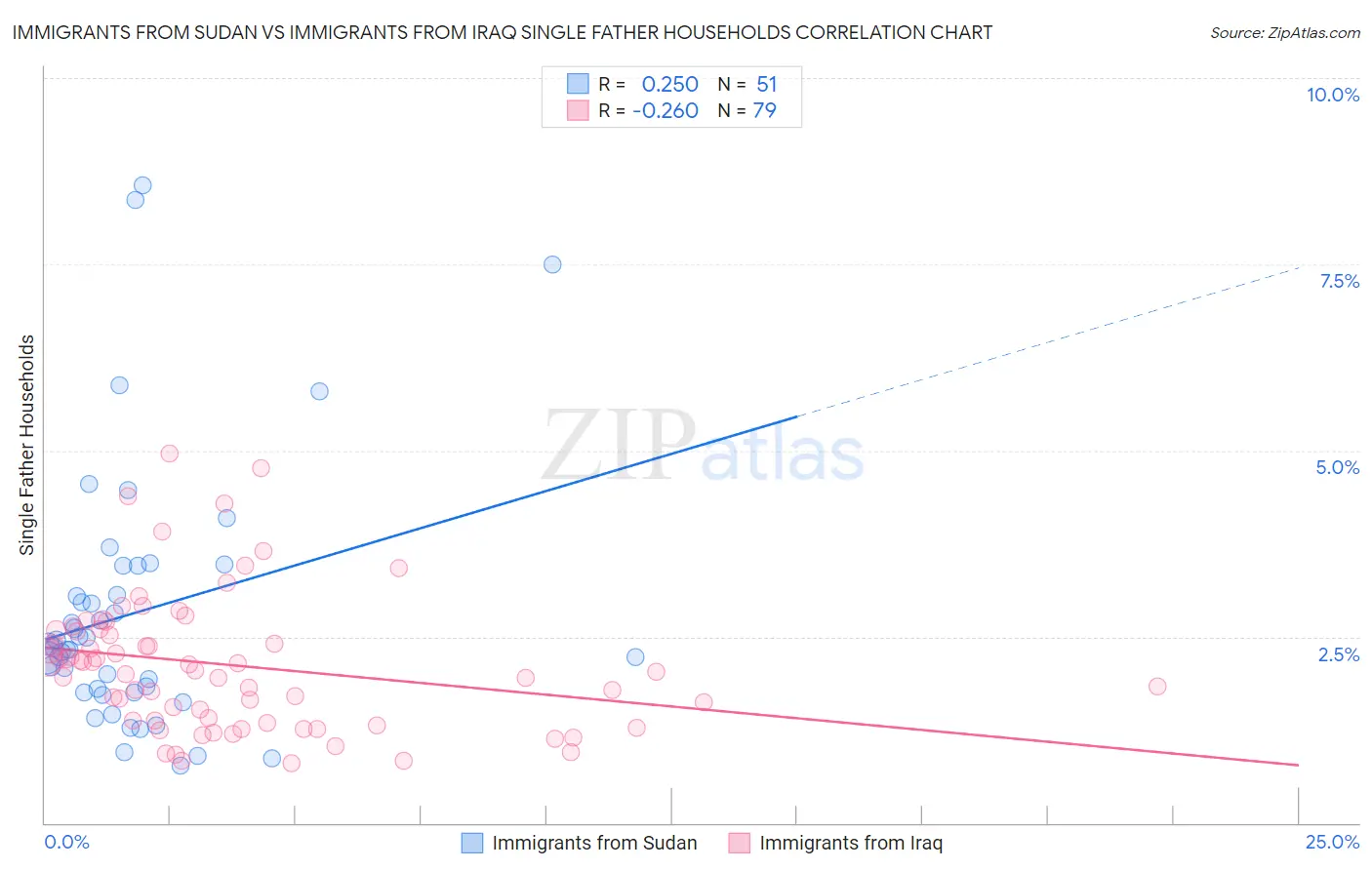Immigrants from Sudan vs Immigrants from Iraq Single Father Households