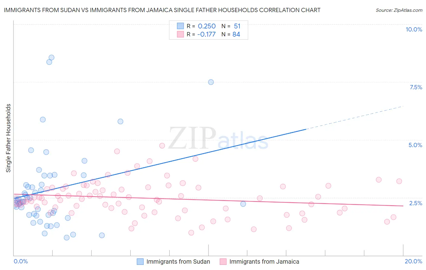 Immigrants from Sudan vs Immigrants from Jamaica Single Father Households