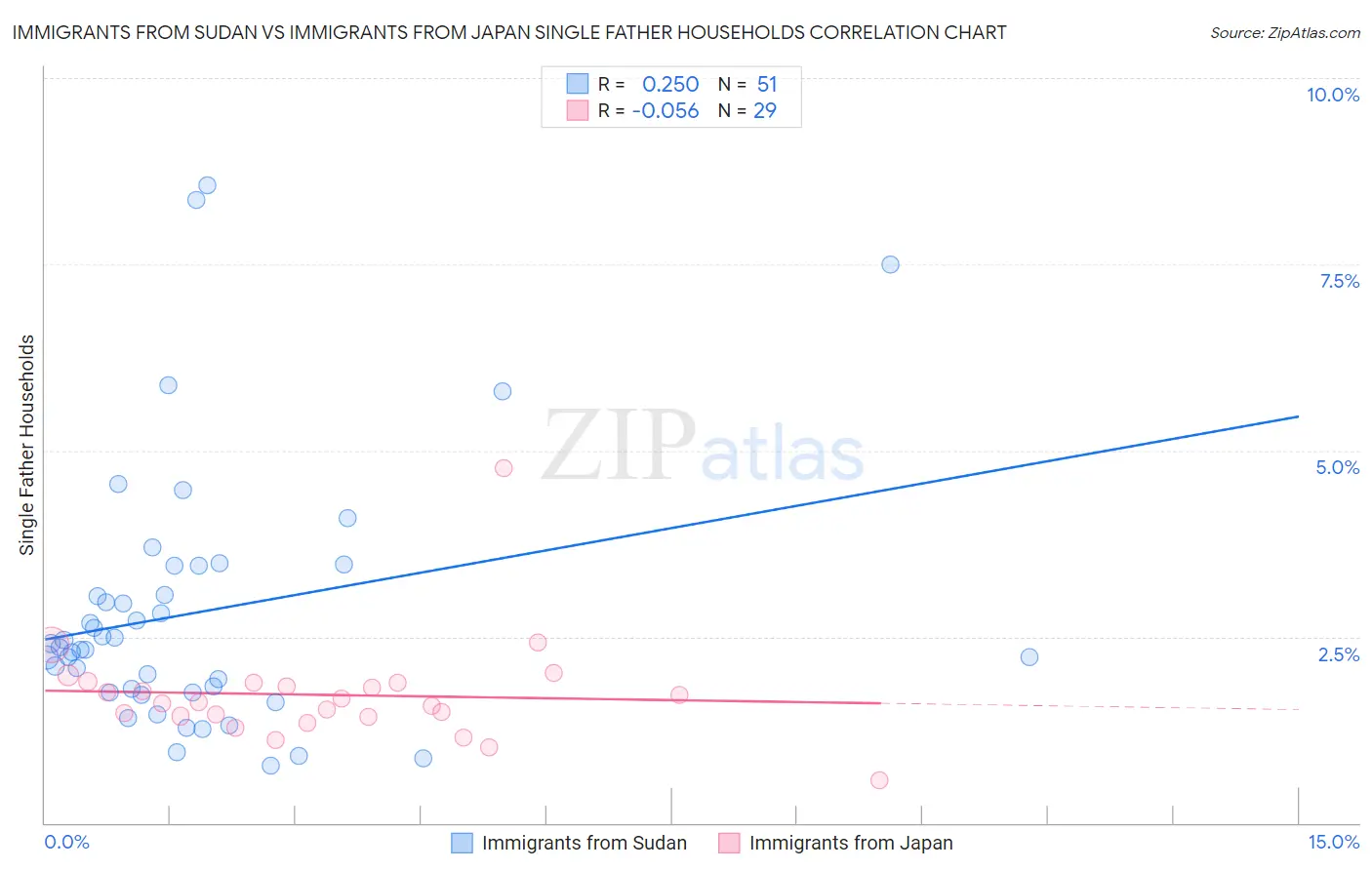 Immigrants from Sudan vs Immigrants from Japan Single Father Households