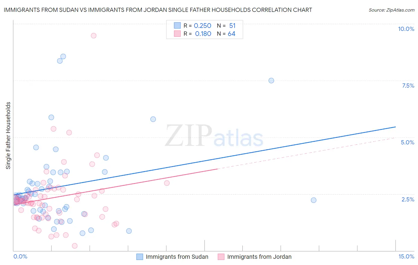 Immigrants from Sudan vs Immigrants from Jordan Single Father Households
