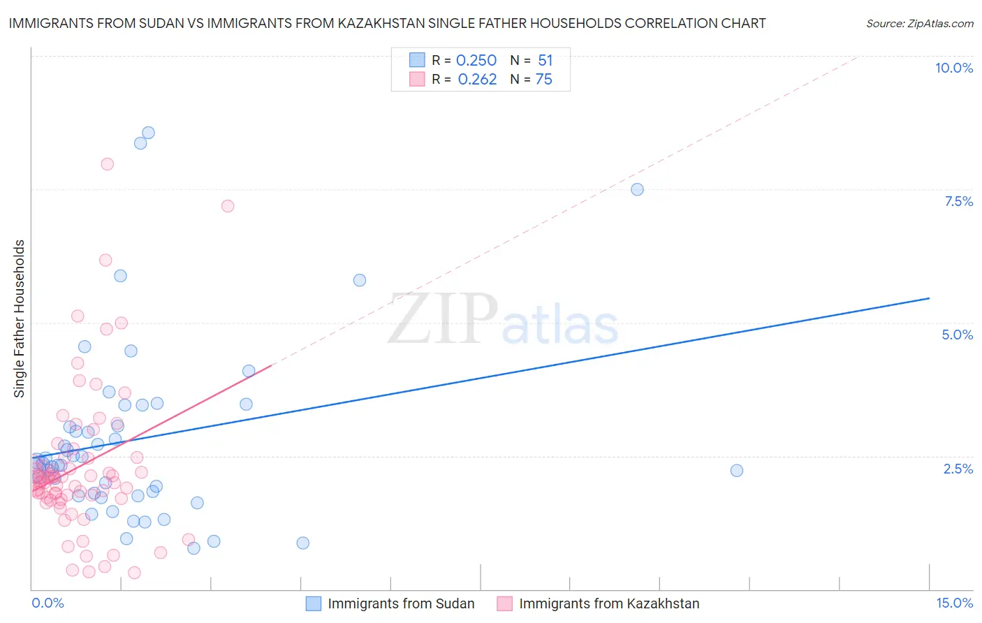 Immigrants from Sudan vs Immigrants from Kazakhstan Single Father Households