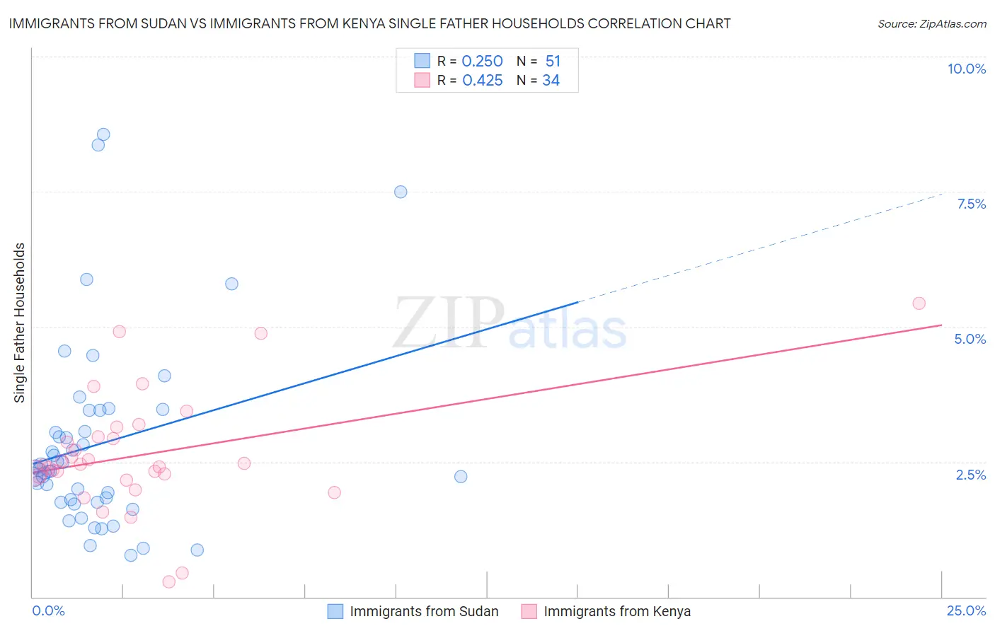 Immigrants from Sudan vs Immigrants from Kenya Single Father Households