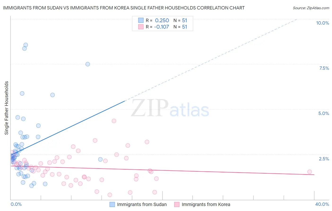 Immigrants from Sudan vs Immigrants from Korea Single Father Households