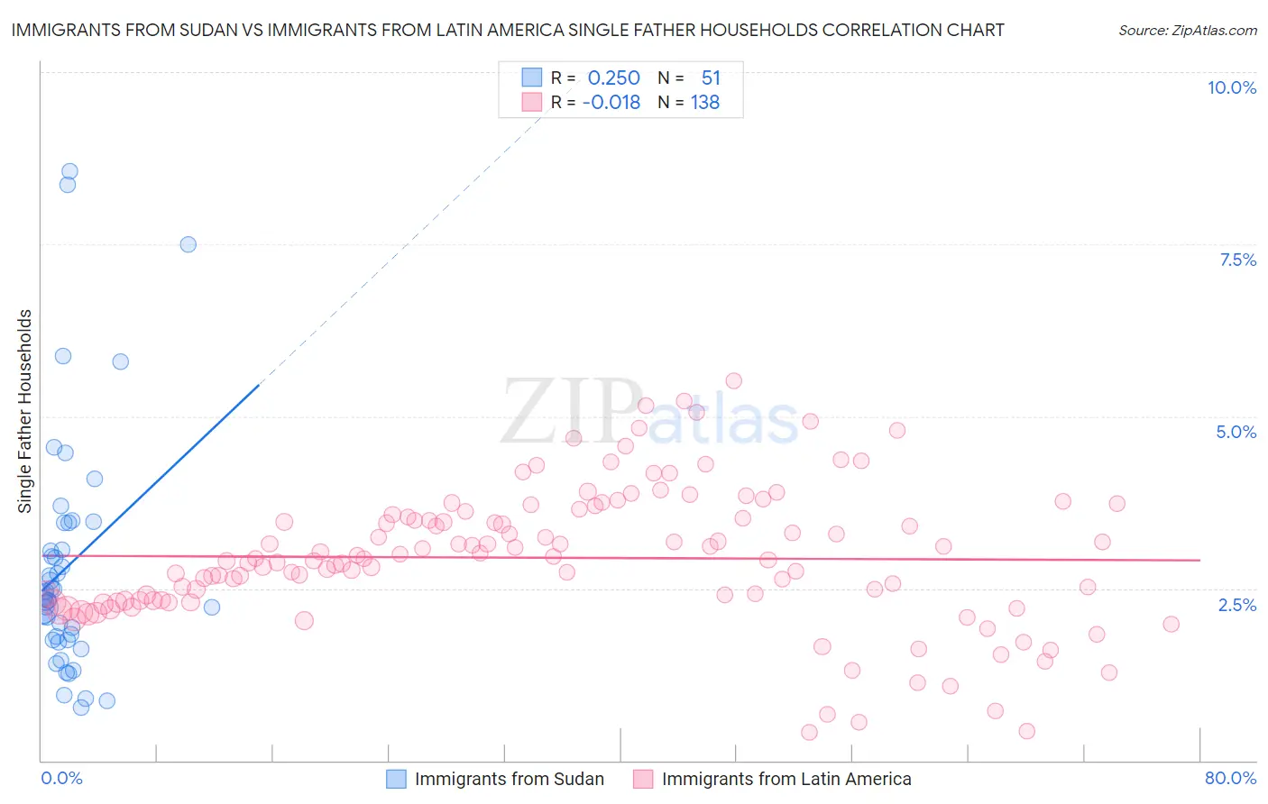 Immigrants from Sudan vs Immigrants from Latin America Single Father Households