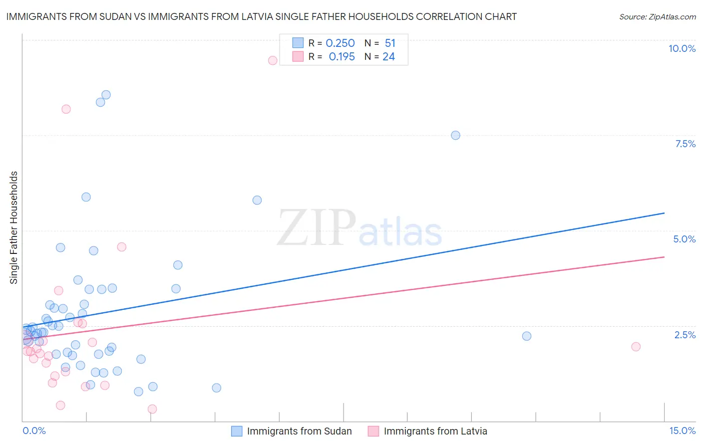 Immigrants from Sudan vs Immigrants from Latvia Single Father Households