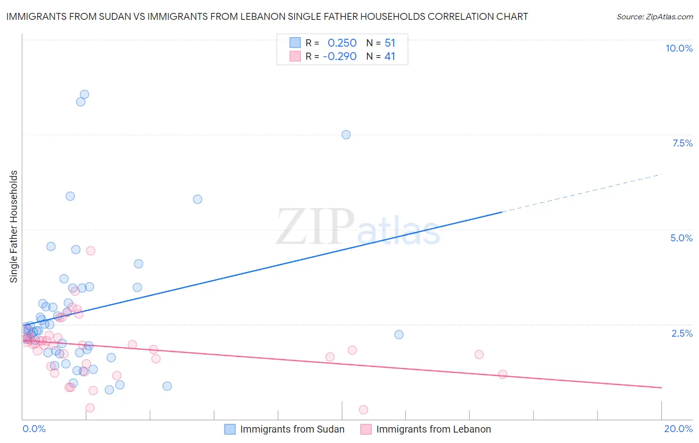 Immigrants from Sudan vs Immigrants from Lebanon Single Father Households