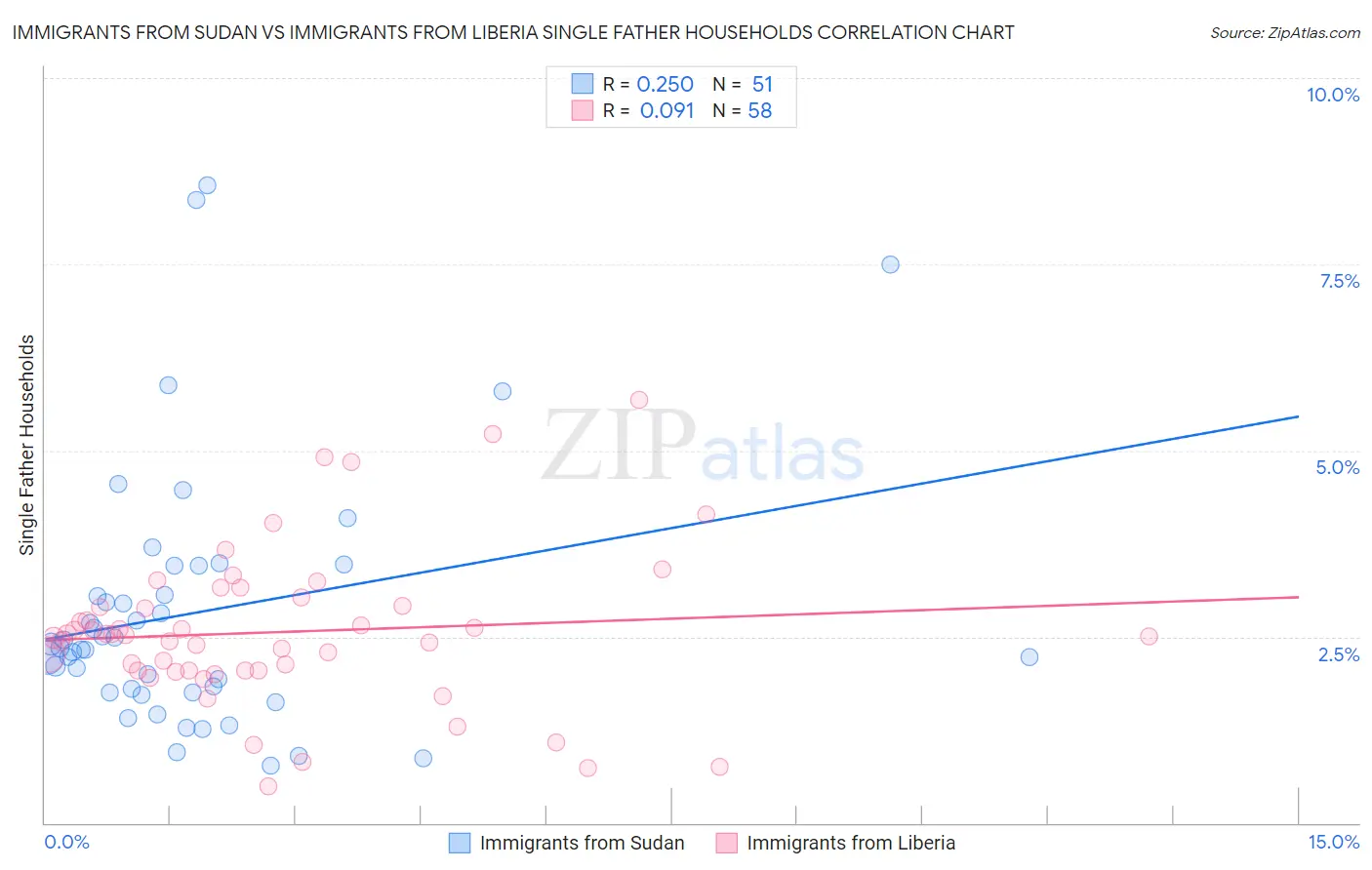 Immigrants from Sudan vs Immigrants from Liberia Single Father Households