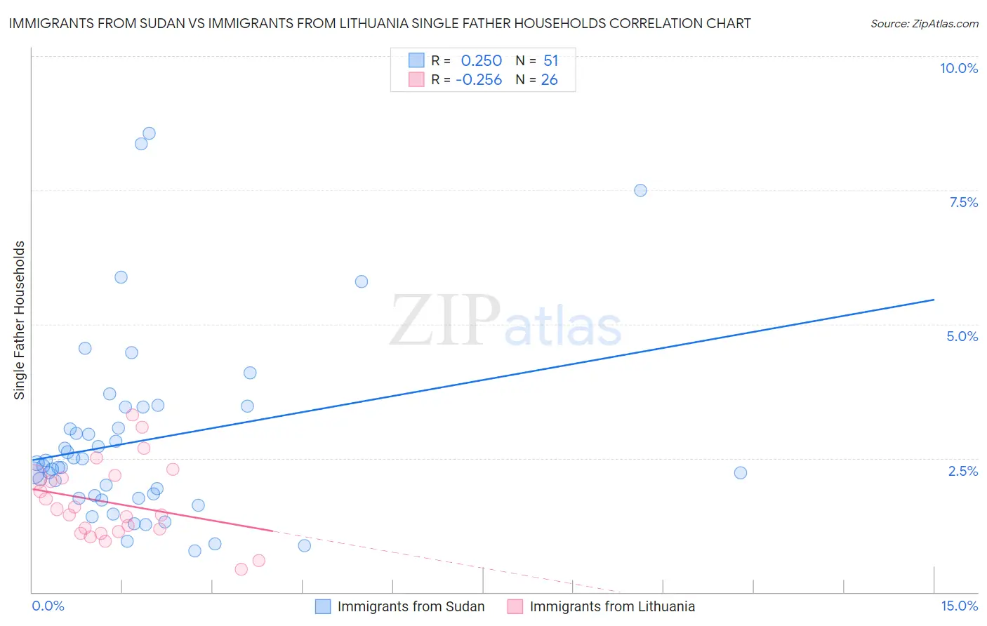 Immigrants from Sudan vs Immigrants from Lithuania Single Father Households
