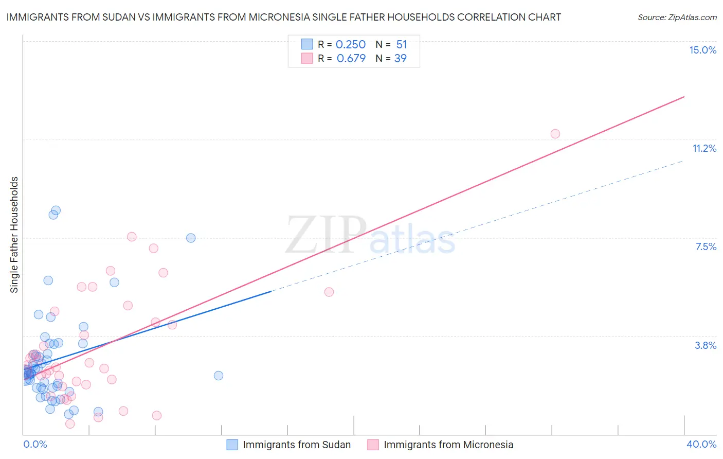 Immigrants from Sudan vs Immigrants from Micronesia Single Father Households