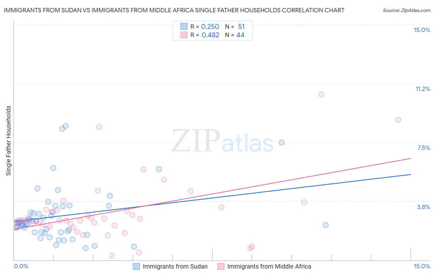 Immigrants from Sudan vs Immigrants from Middle Africa Single Father Households