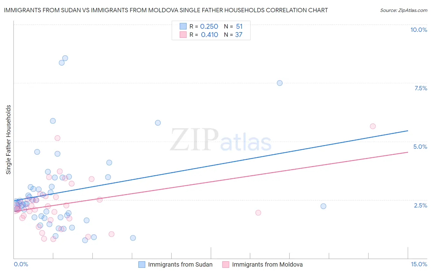 Immigrants from Sudan vs Immigrants from Moldova Single Father Households