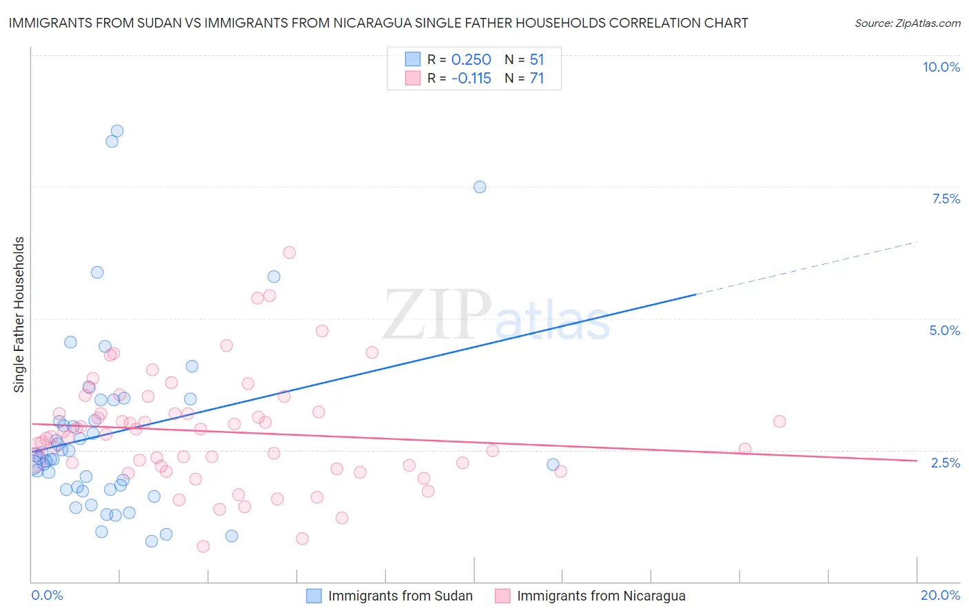 Immigrants from Sudan vs Immigrants from Nicaragua Single Father Households
