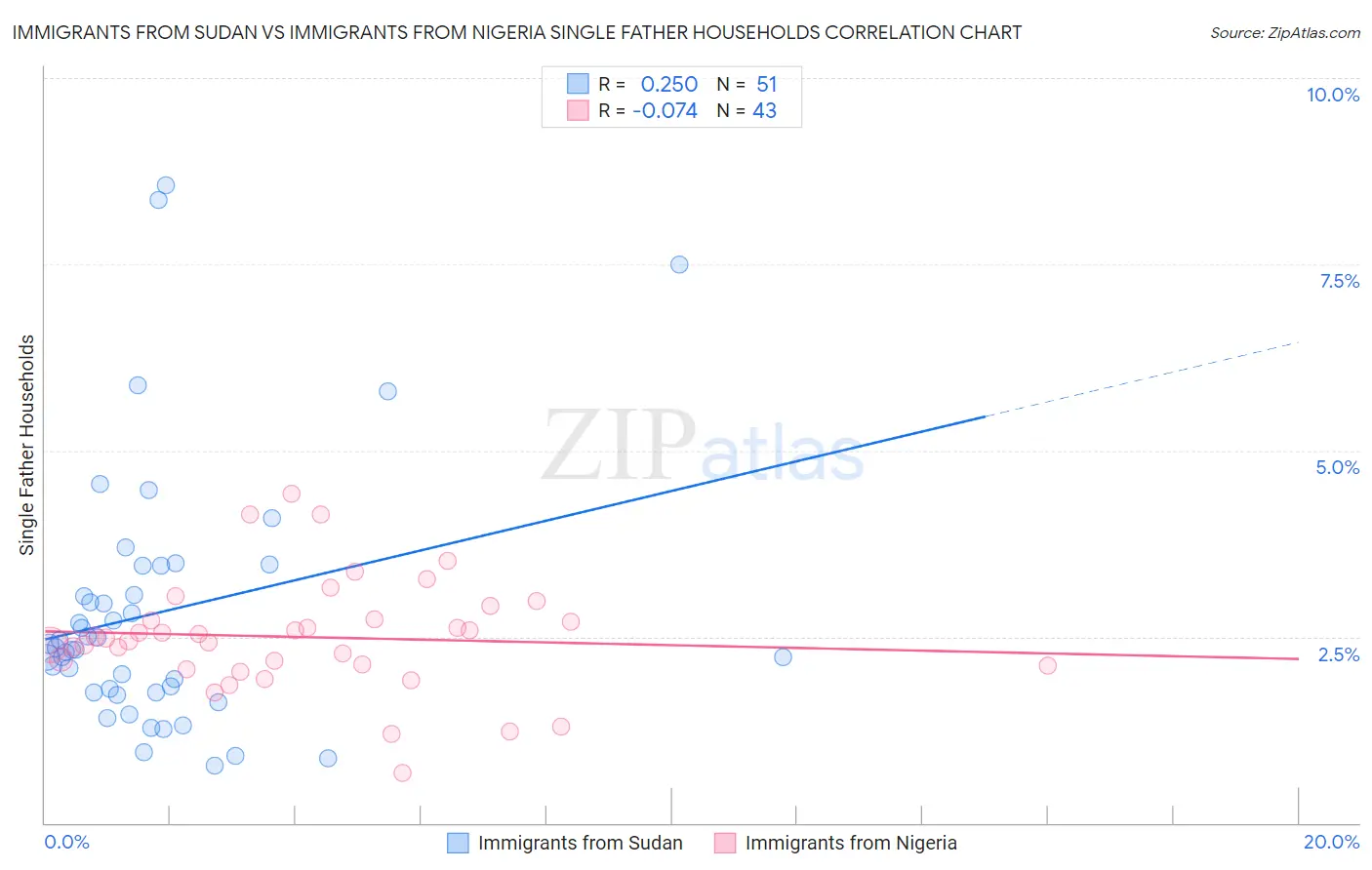 Immigrants from Sudan vs Immigrants from Nigeria Single Father Households