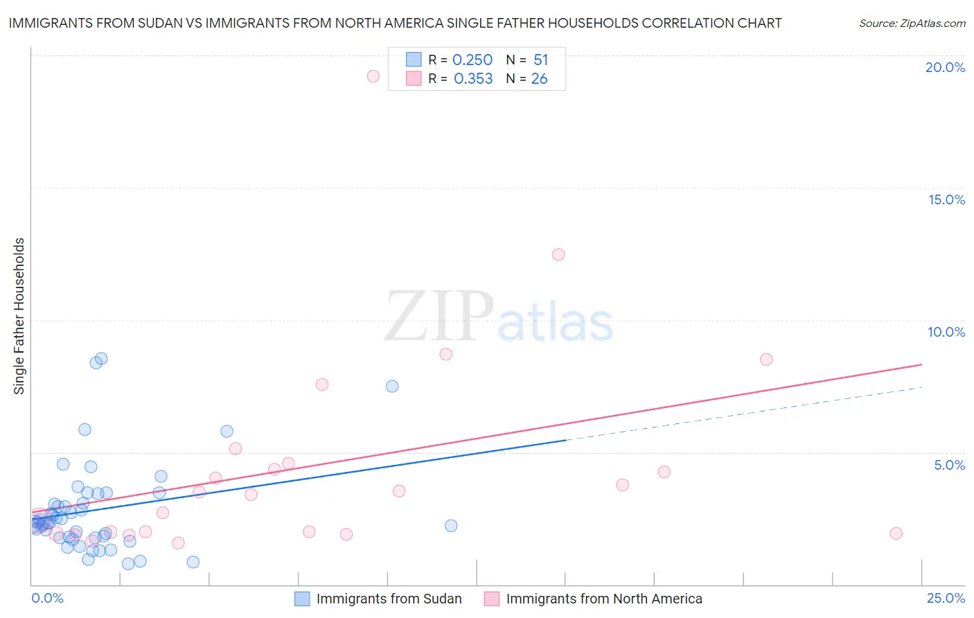 Immigrants from Sudan vs Immigrants from North America Single Father Households