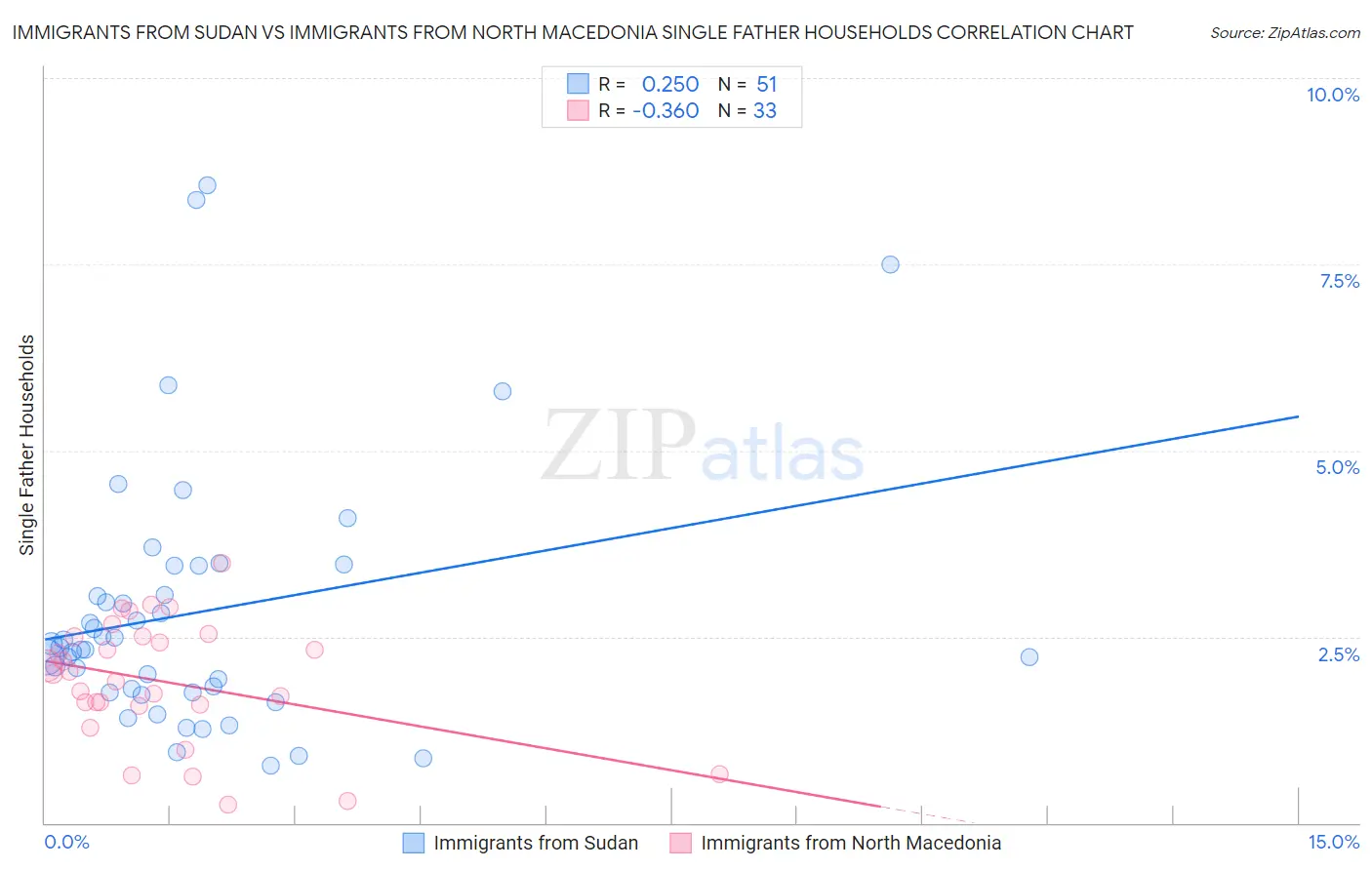 Immigrants from Sudan vs Immigrants from North Macedonia Single Father Households