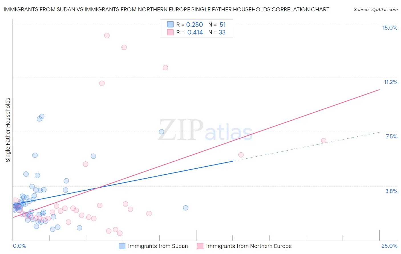 Immigrants from Sudan vs Immigrants from Northern Europe Single Father Households