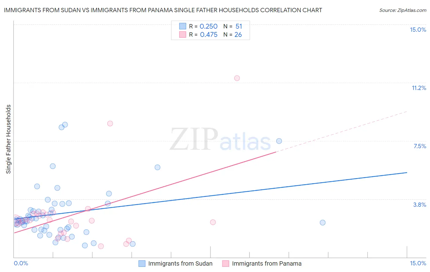 Immigrants from Sudan vs Immigrants from Panama Single Father Households