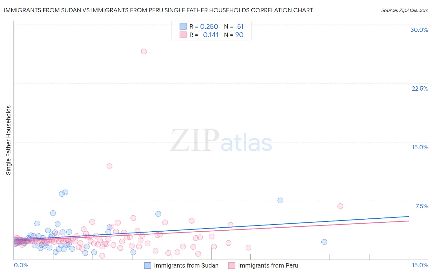 Immigrants from Sudan vs Immigrants from Peru Single Father Households
