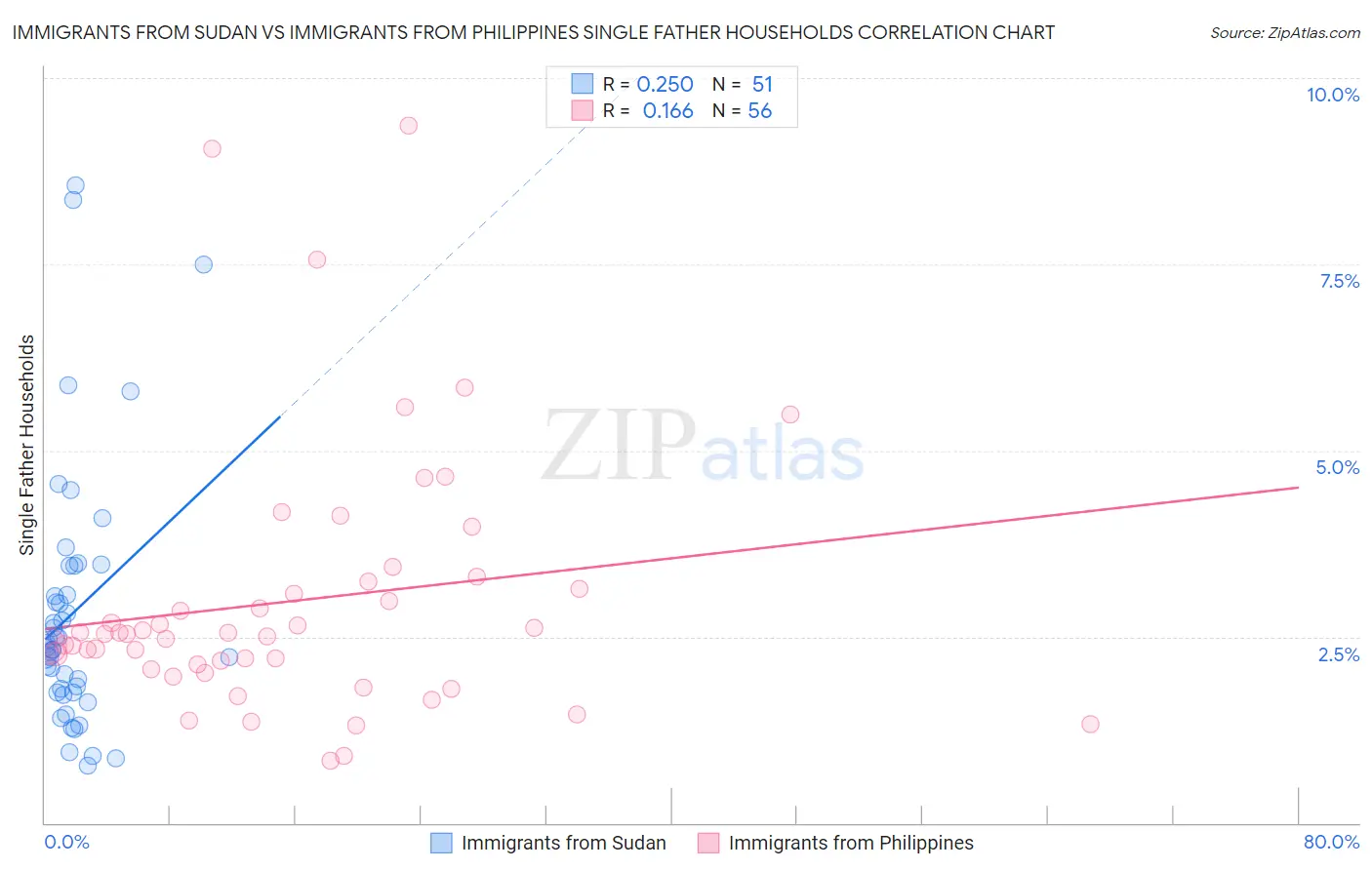 Immigrants from Sudan vs Immigrants from Philippines Single Father Households