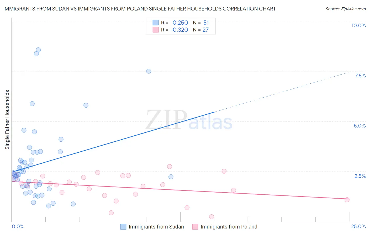 Immigrants from Sudan vs Immigrants from Poland Single Father Households
