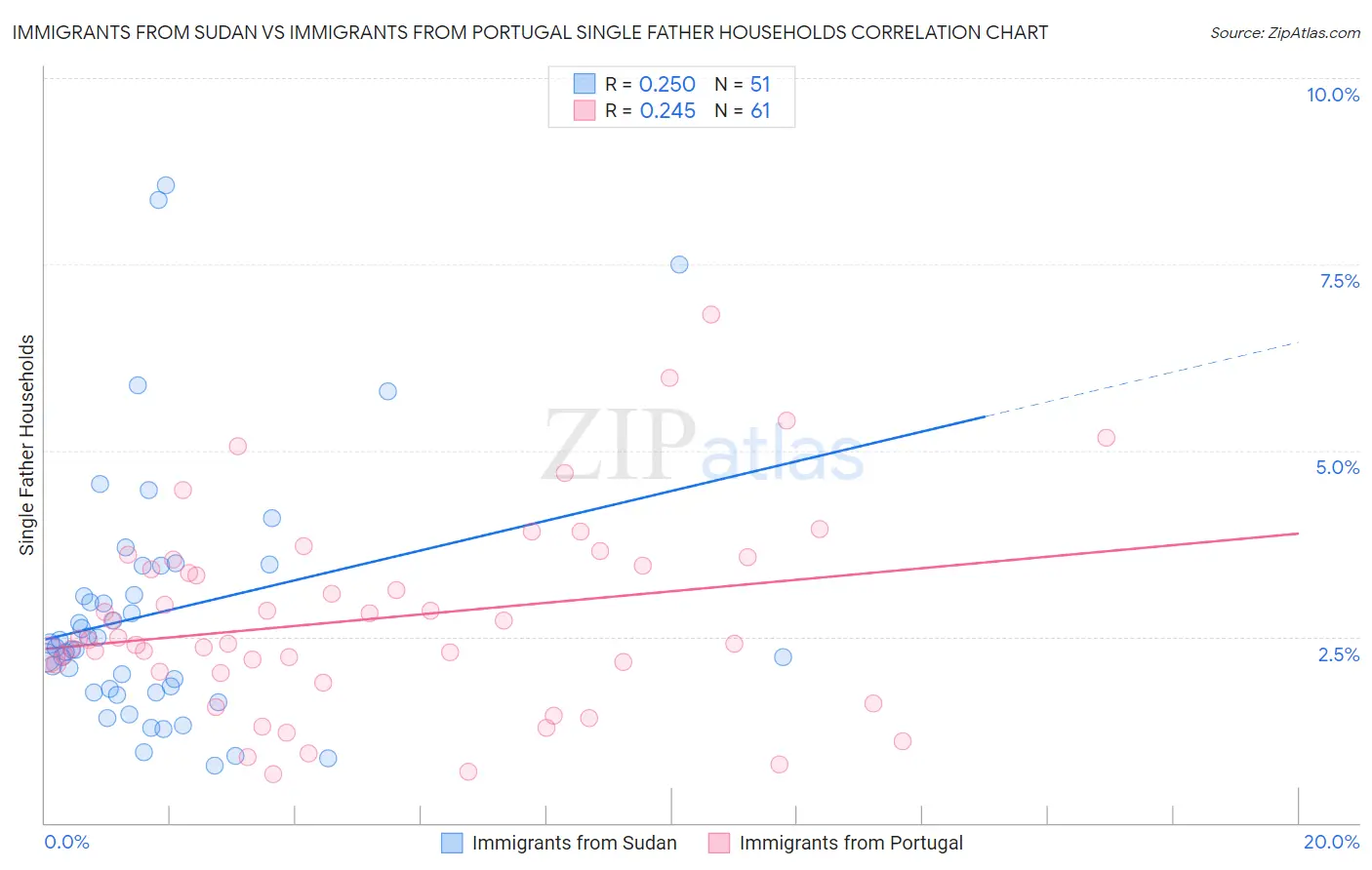 Immigrants from Sudan vs Immigrants from Portugal Single Father Households