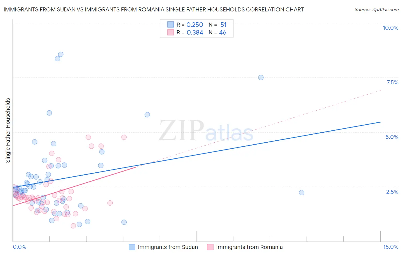 Immigrants from Sudan vs Immigrants from Romania Single Father Households