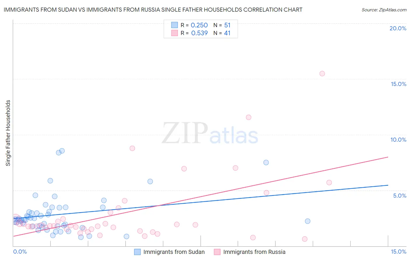 Immigrants from Sudan vs Immigrants from Russia Single Father Households