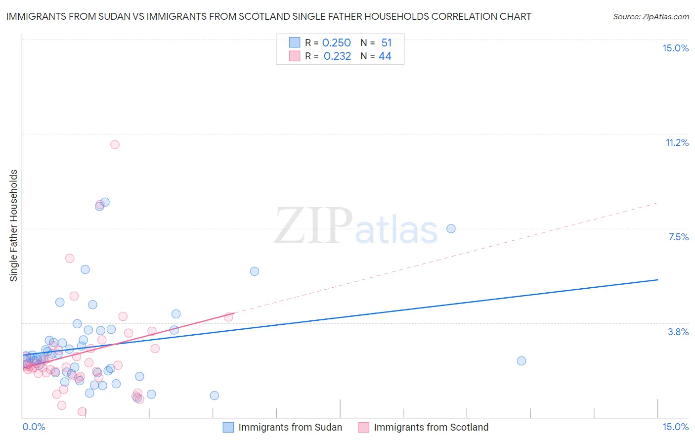 Immigrants from Sudan vs Immigrants from Scotland Single Father Households