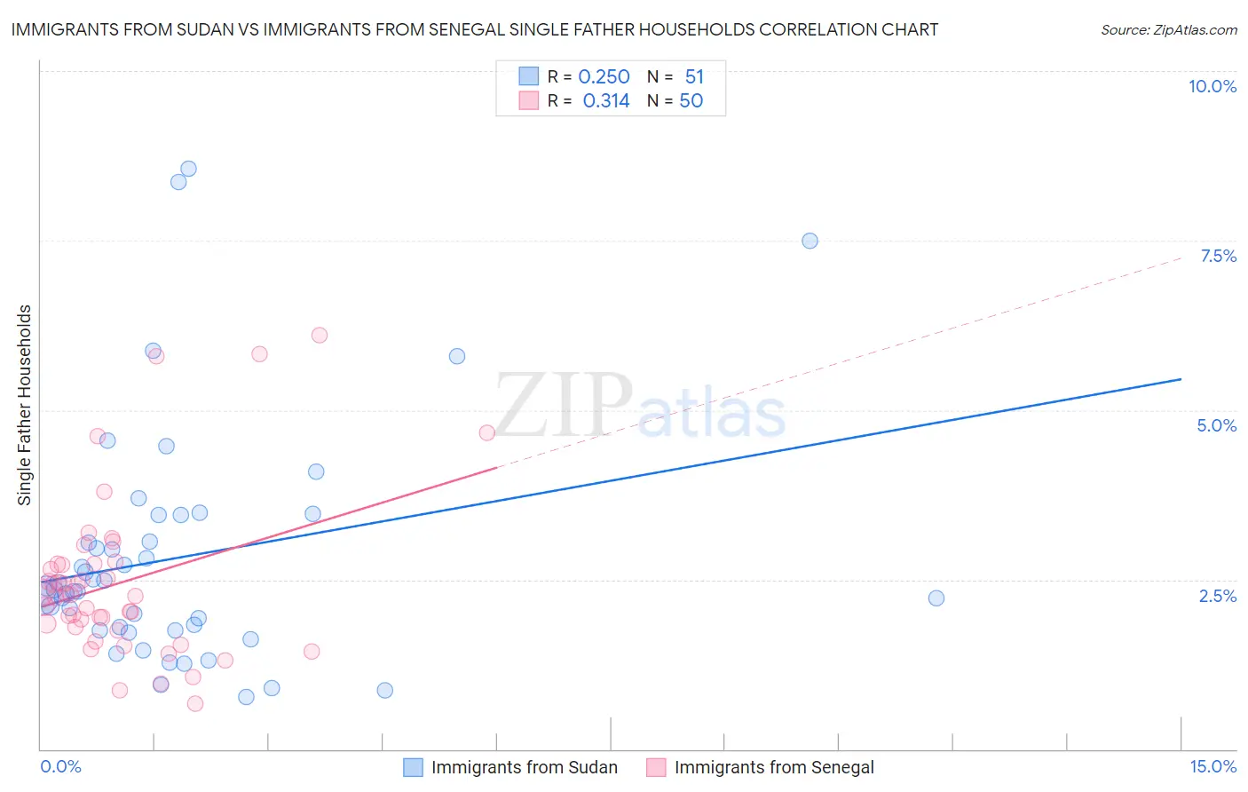 Immigrants from Sudan vs Immigrants from Senegal Single Father Households