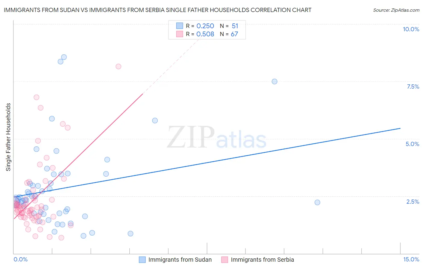 Immigrants from Sudan vs Immigrants from Serbia Single Father Households