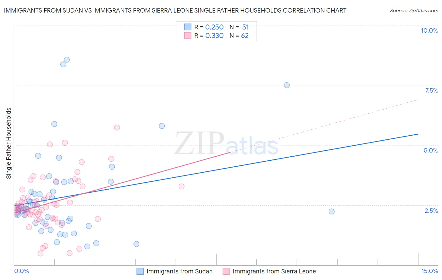 Immigrants from Sudan vs Immigrants from Sierra Leone Single Father Households