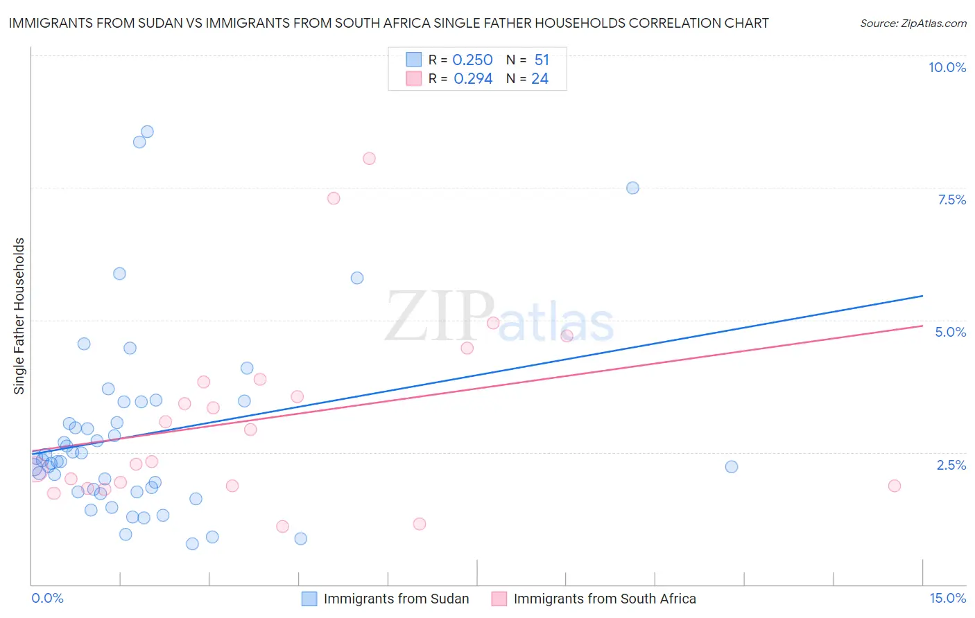 Immigrants from Sudan vs Immigrants from South Africa Single Father Households