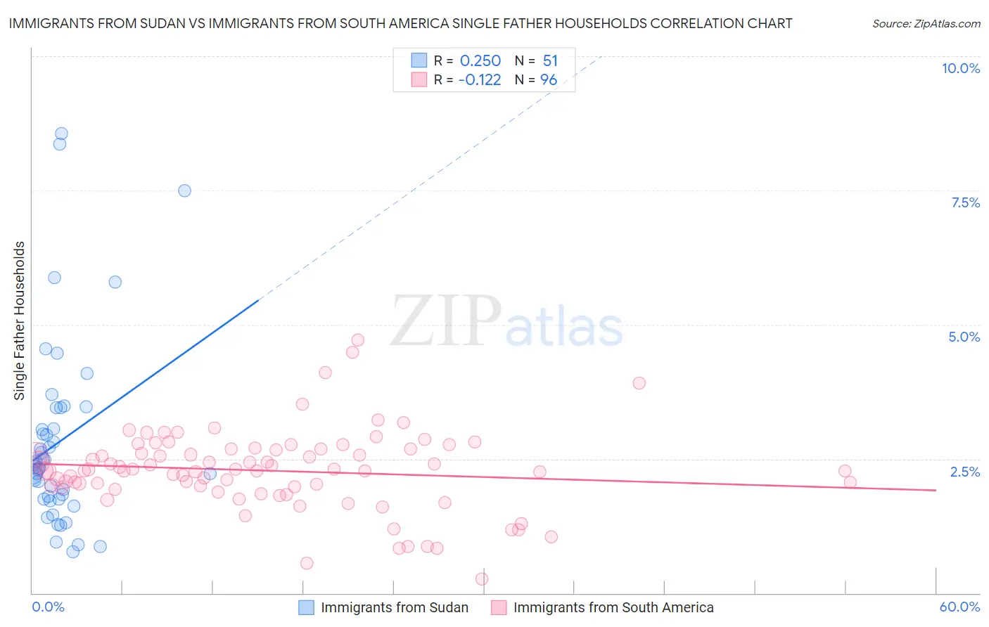 Immigrants from Sudan vs Immigrants from South America Single Father Households