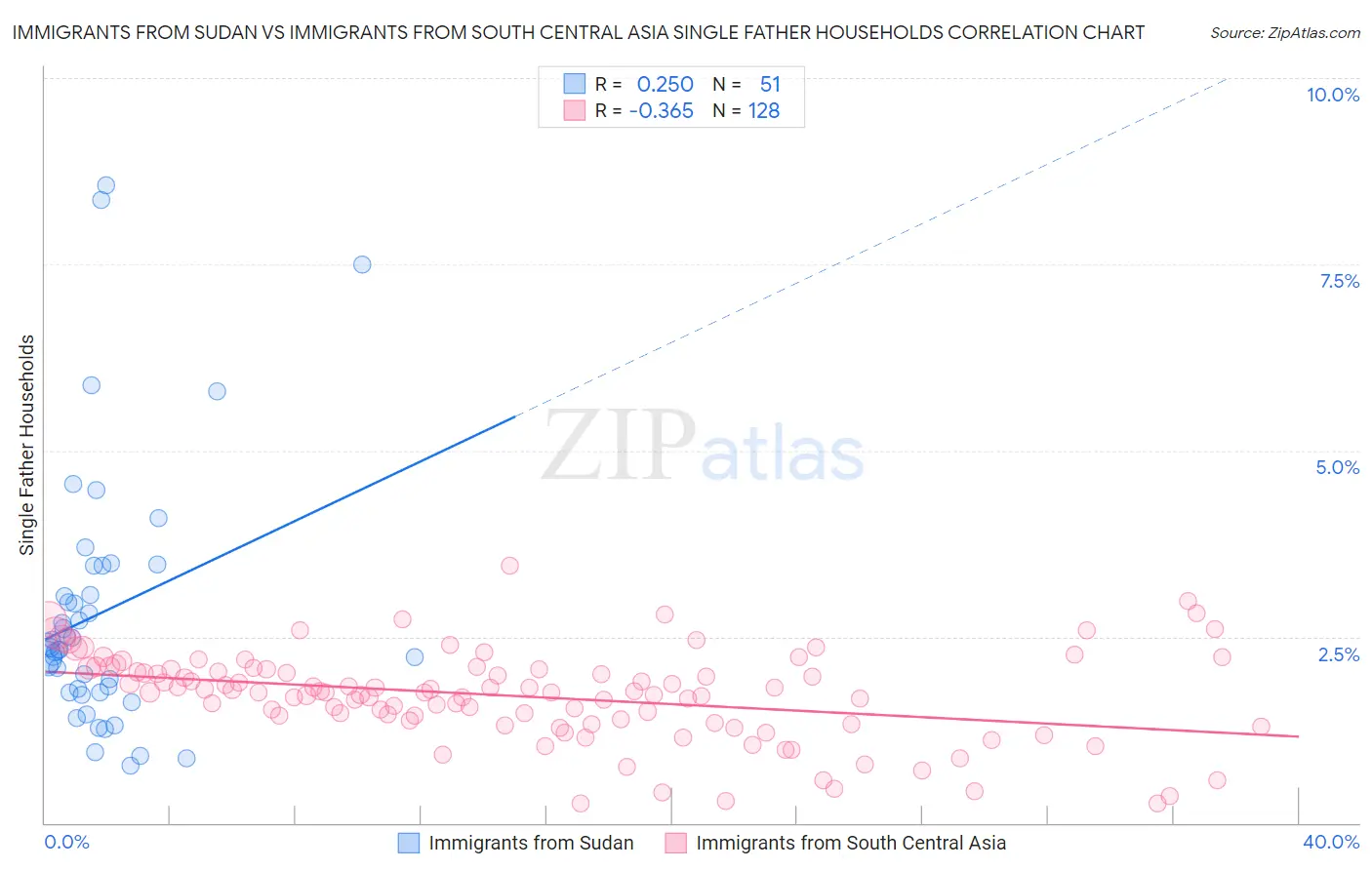 Immigrants from Sudan vs Immigrants from South Central Asia Single Father Households